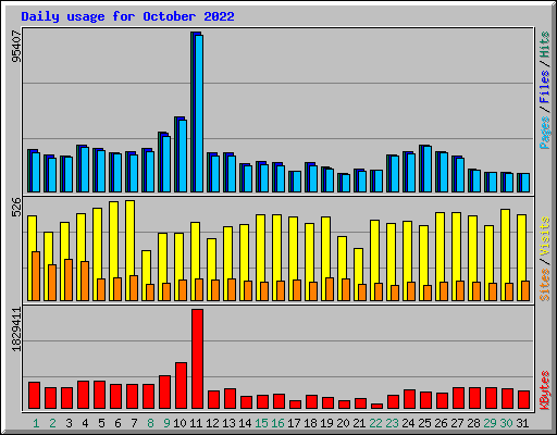Daily usage for October 2022