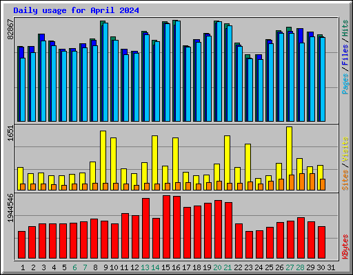 Daily usage for April 2024