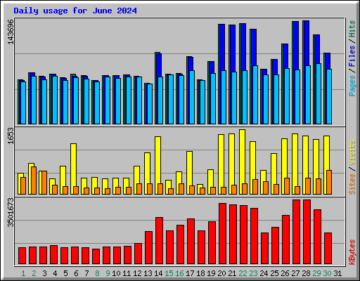 Daily usage for June 2024