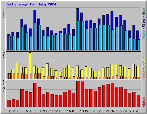 Daily usage for July 2024