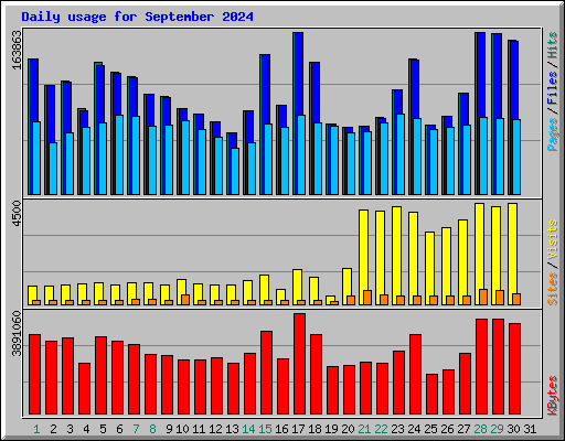 Daily usage for September 2024