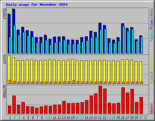 Daily usage for November 2024