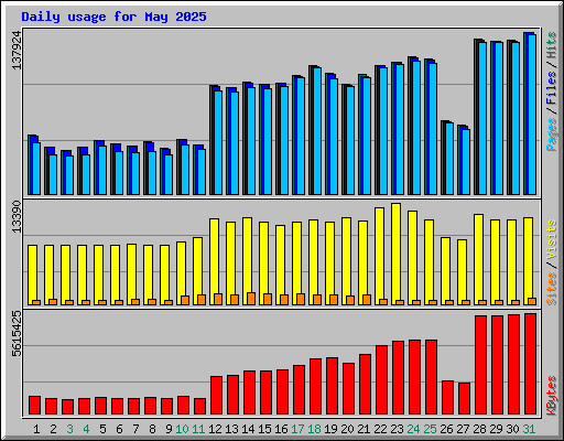 Daily usage for May 2025