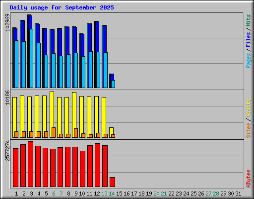 Daily usage for September 2025