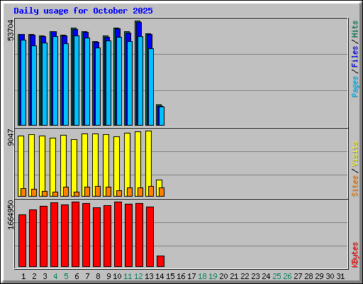 Daily usage for October 2025