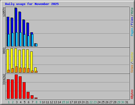 Daily usage for November 2025