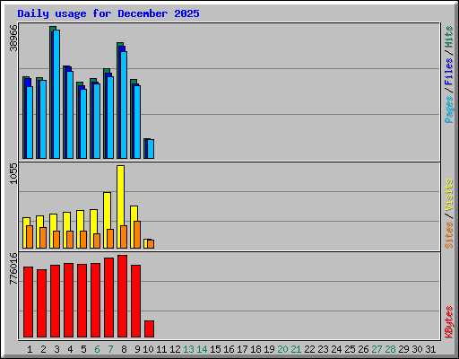 Daily usage for December 2025