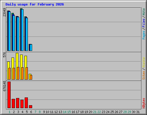 Daily usage for February 2026