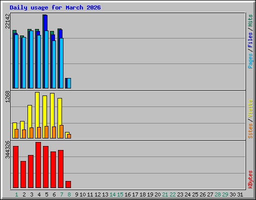 Daily usage for March 2026