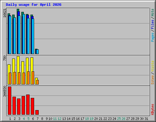 Daily usage for April 2026