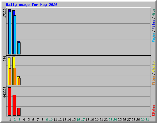 Daily usage for May 2026