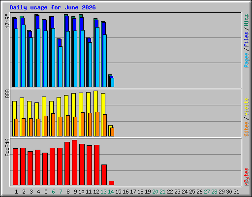 Daily usage for June 2026