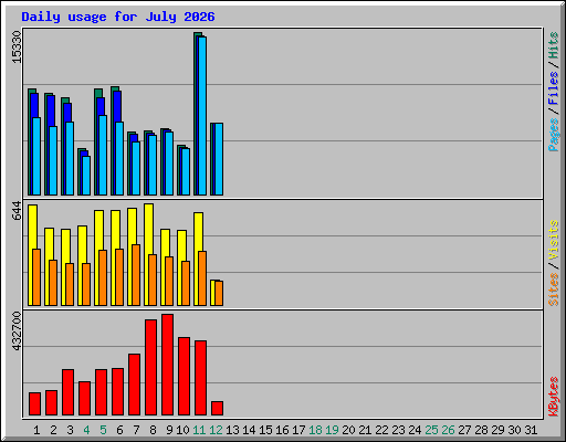 Daily usage for July 2026