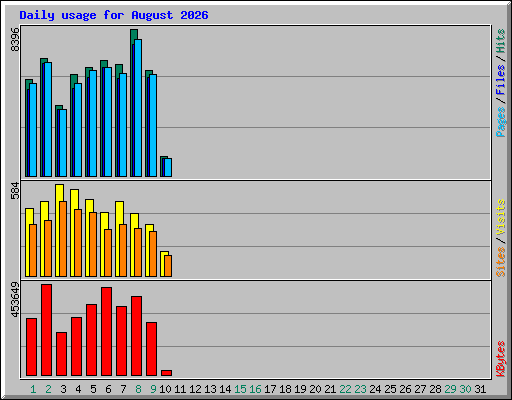 Daily usage for August 2026