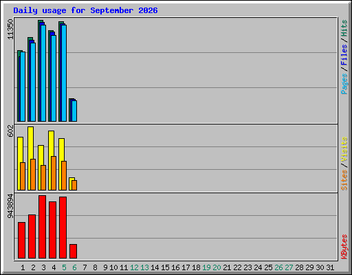 Daily usage for September 2026