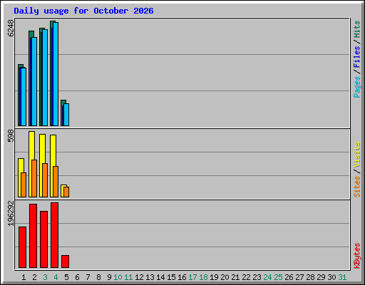 Daily usage for October 2026