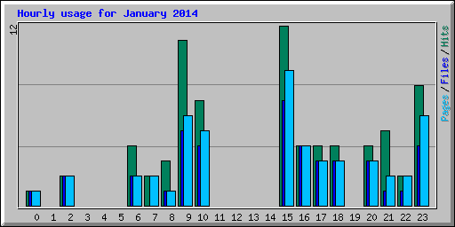 Hourly usage for January 2014