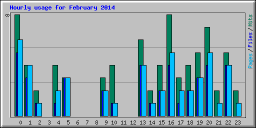 Hourly usage for February 2014