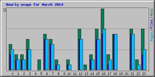 Hourly usage for March 2014