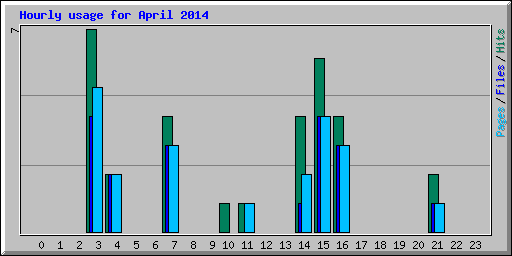 Hourly usage for April 2014