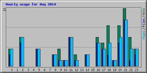 Hourly usage for May 2014
