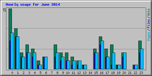 Hourly usage for June 2014