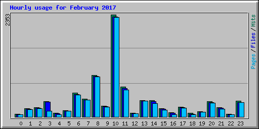 Hourly usage for February 2017