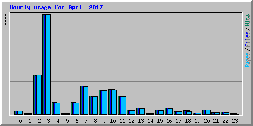 Hourly usage for April 2017