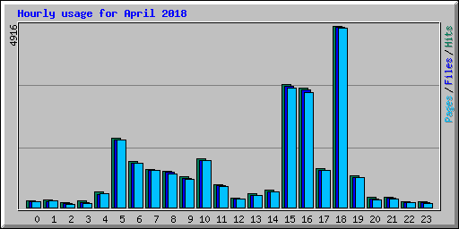 Hourly usage for April 2018