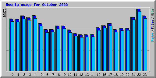 Hourly usage for October 2022