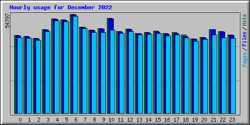 Hourly usage for December 2022