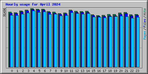 Hourly usage for April 2024