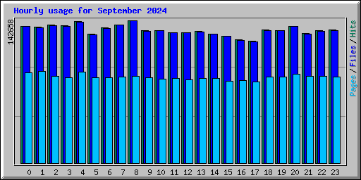 Hourly usage for September 2024