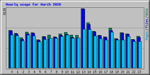 Hourly usage for March 2026