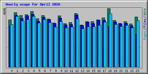Hourly usage for April 2026