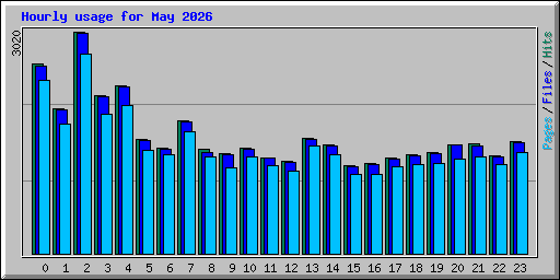 Hourly usage for May 2026
