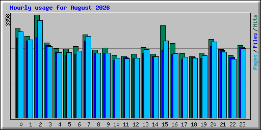 Hourly usage for August 2026