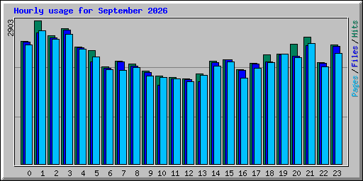 Hourly usage for September 2026