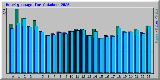 Hourly usage for October 2026